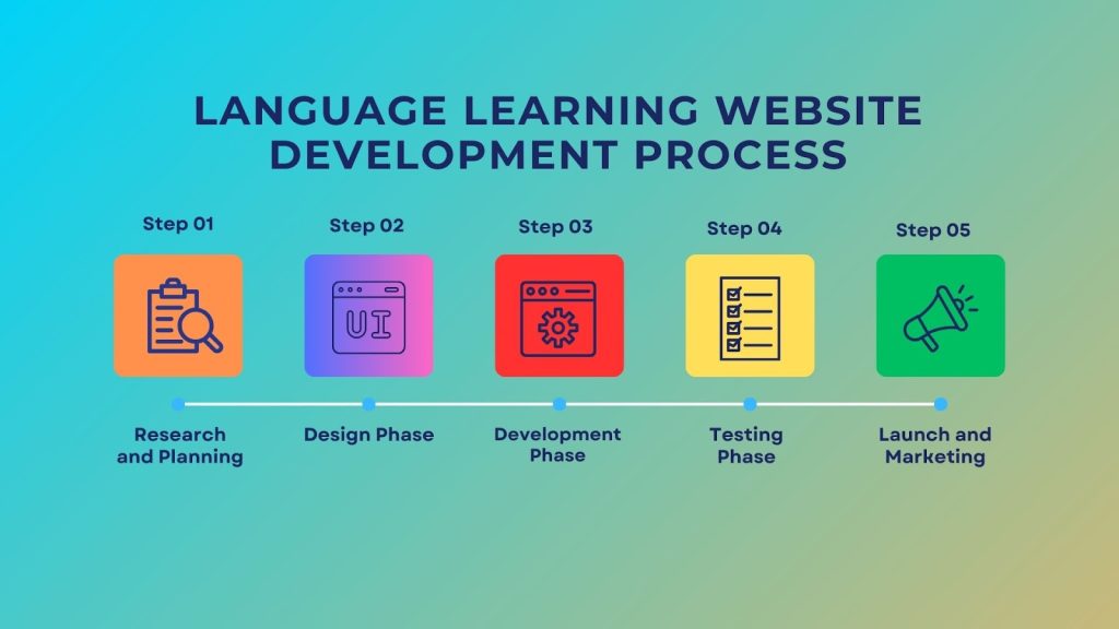 Language learning app development