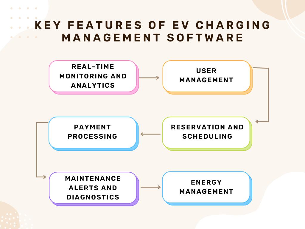 EV charging website development