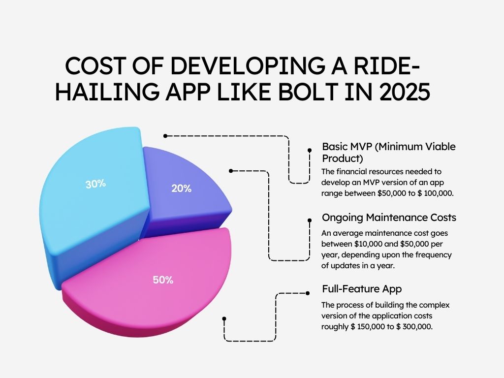 ride hailing app development cost