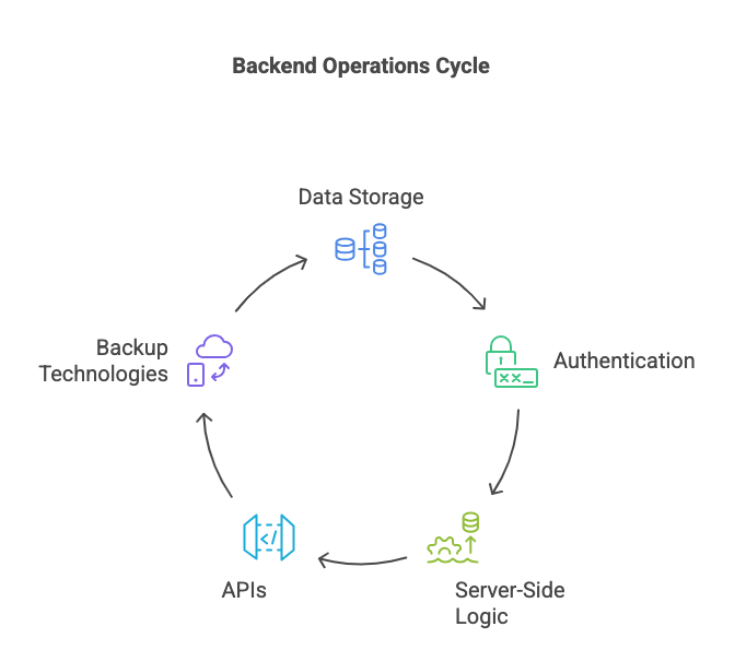 backend for mobile app