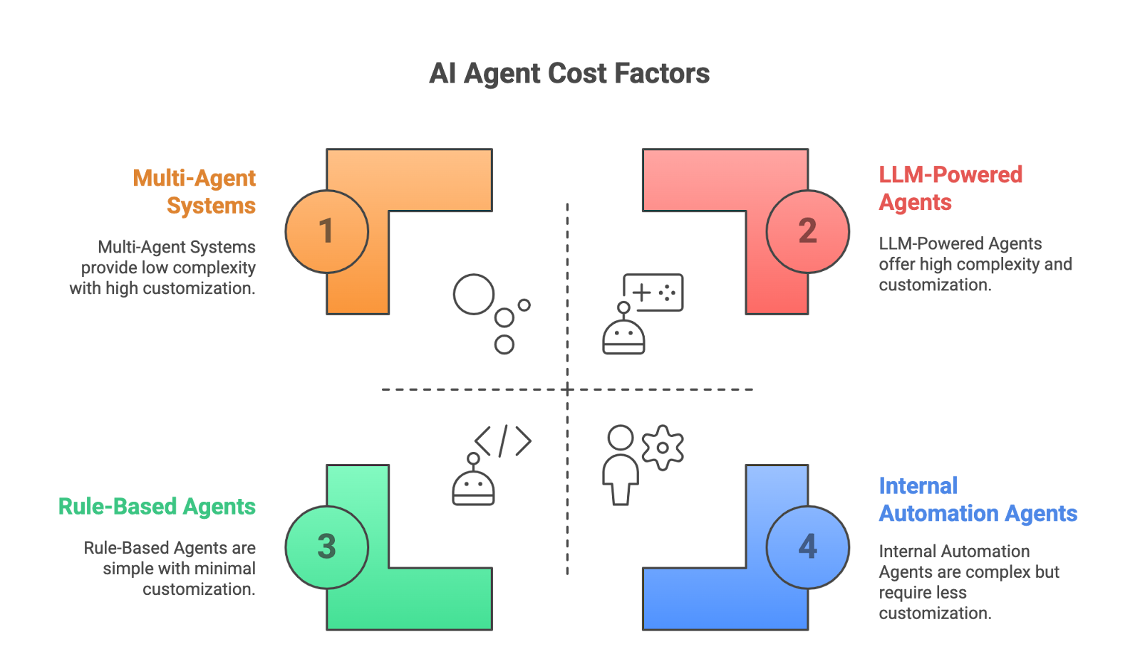 How much does it cost to build AI agent