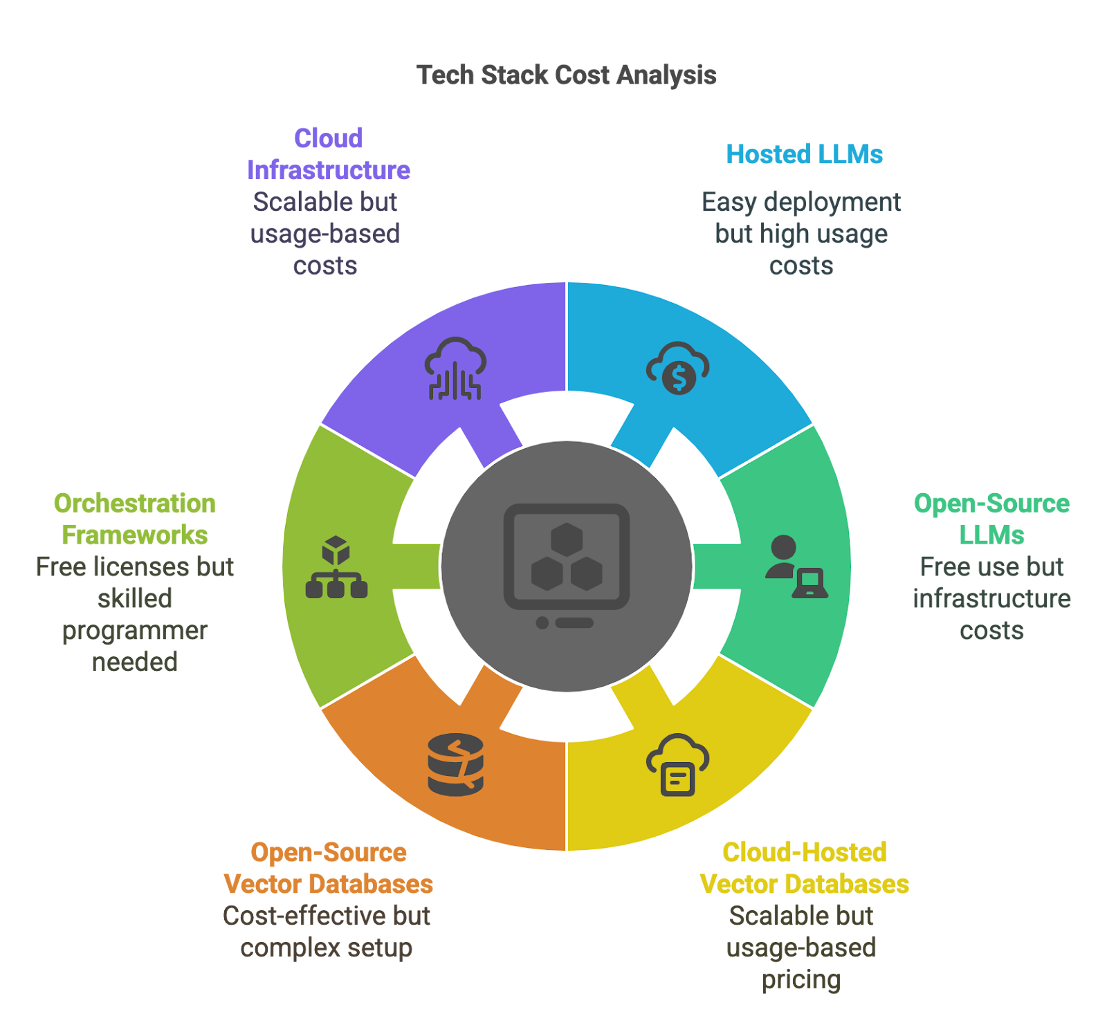 Best Tech stack to build AI agent