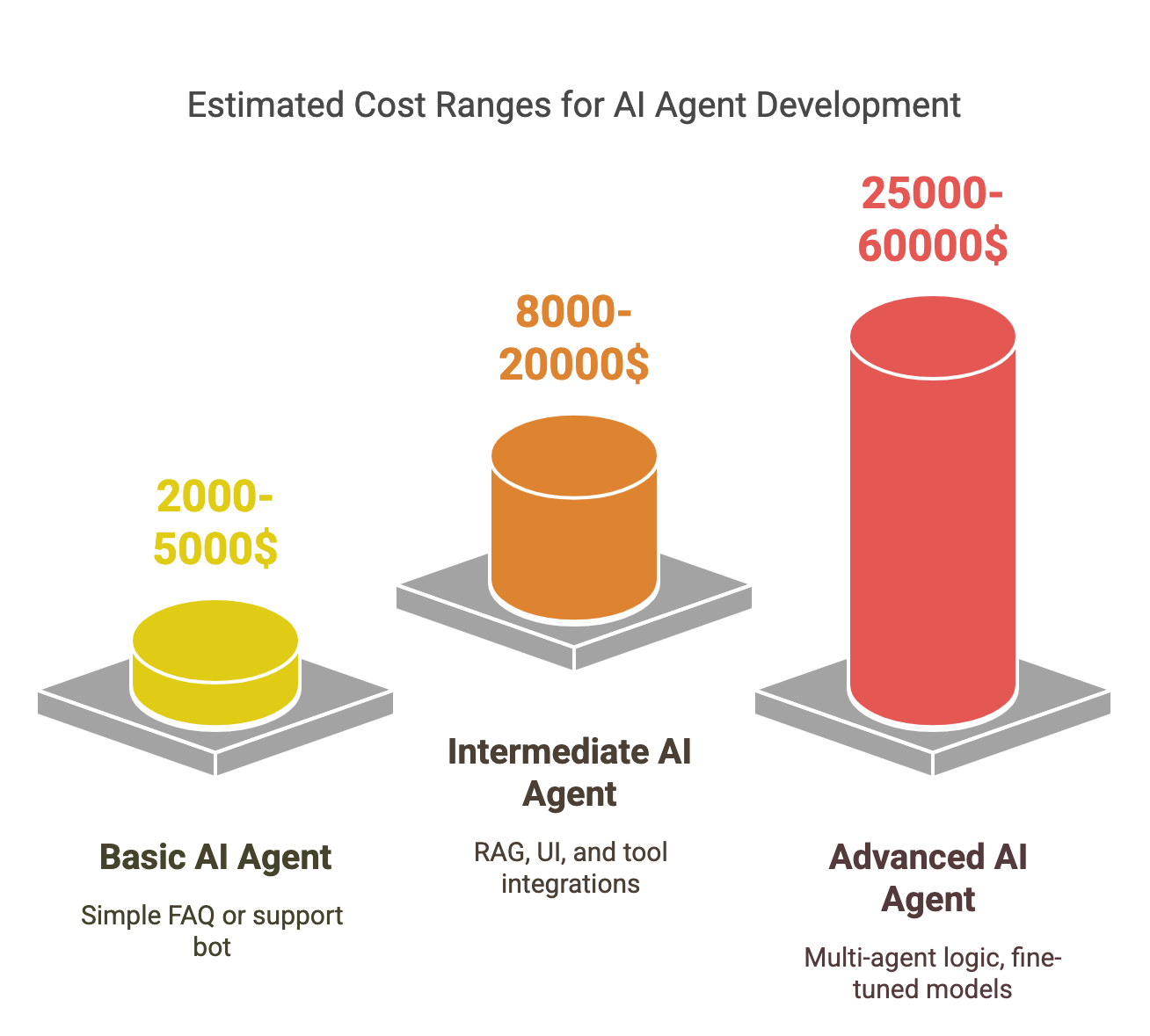 Estimated Cost to Build AI Agent