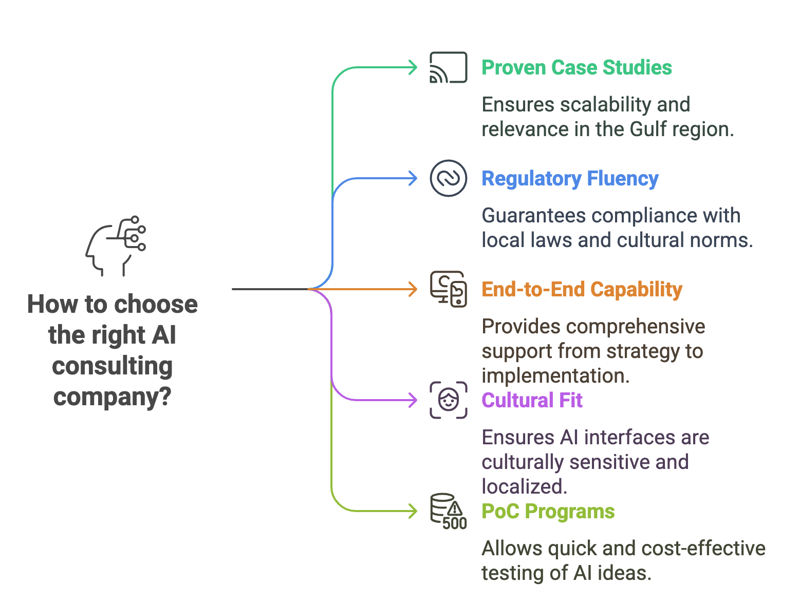How to choose best AI consulting services in Middle East