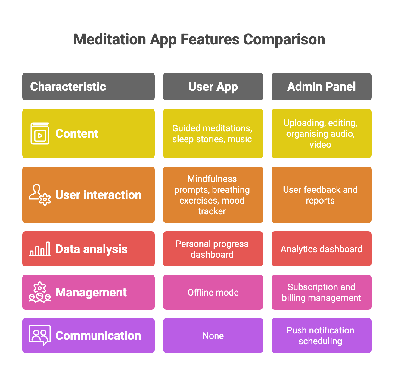 Meditation App features list