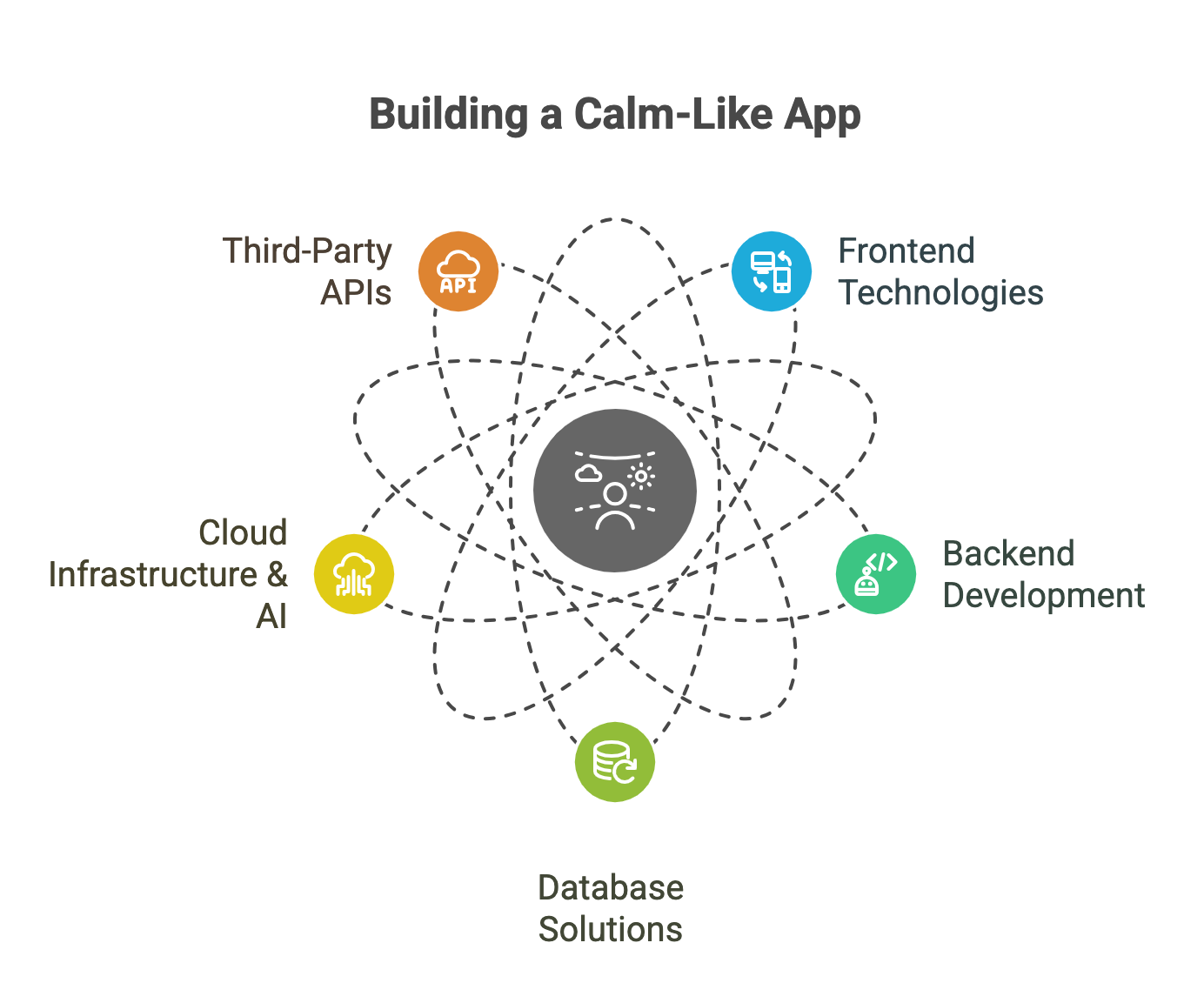Tech Stack to Build a Calm-Like App